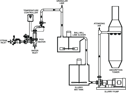 Flue Gas Desulphurization diagram
