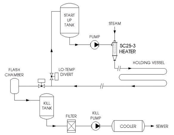 Bio-Inactivation System
