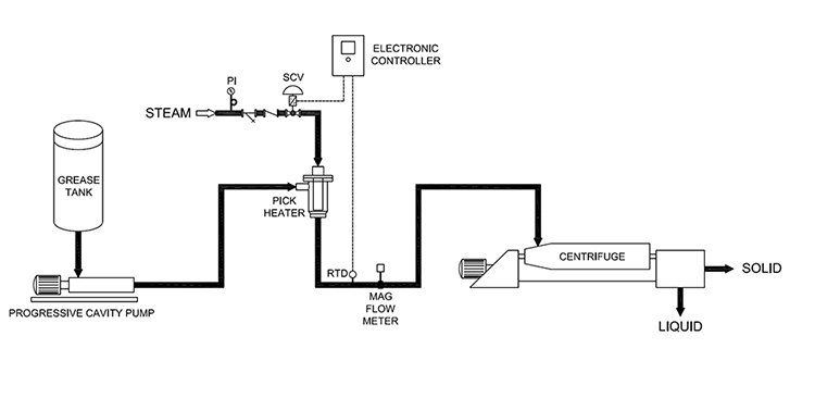 Waste Grease Processing System using DSI