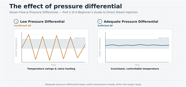 Effect of Pressure Differential