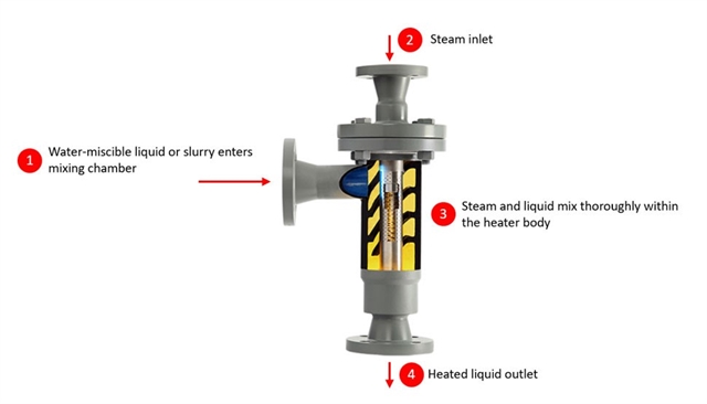 Pick BX Steam Injection Heater for Waste Grease Pick BX Steam Injection Heater for Waste Grease